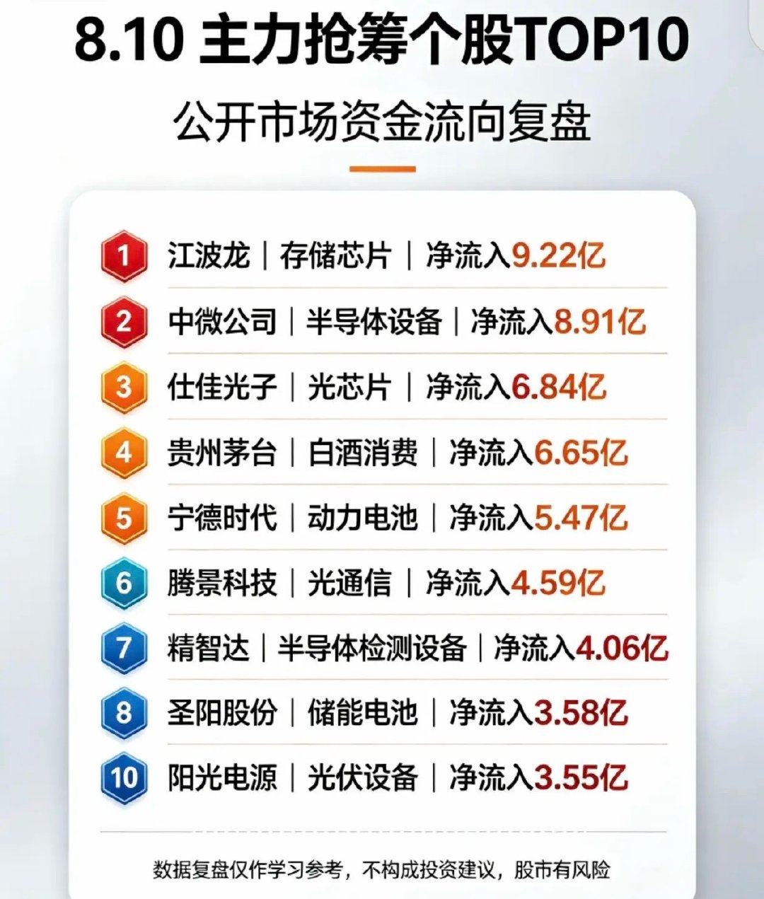 8月10日市场出现明显调仓，资金关注度靠前板块依次为：1. 半导体设备2.存