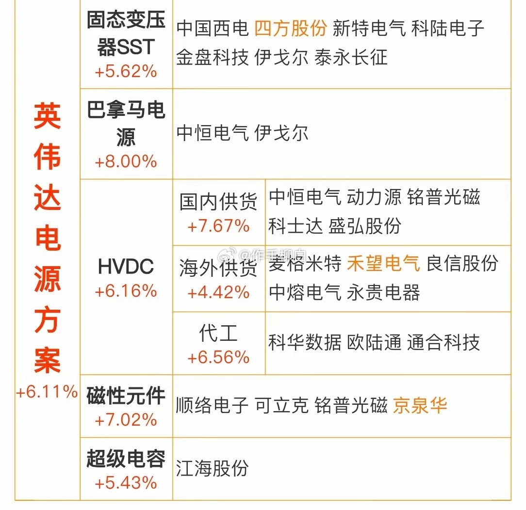 英伟达电源核心一览