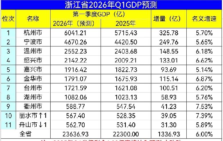 浙江各市2026年一季度GDP预测：杭州破6000亿、绍兴嘉兴差距扩大、丽水超舟