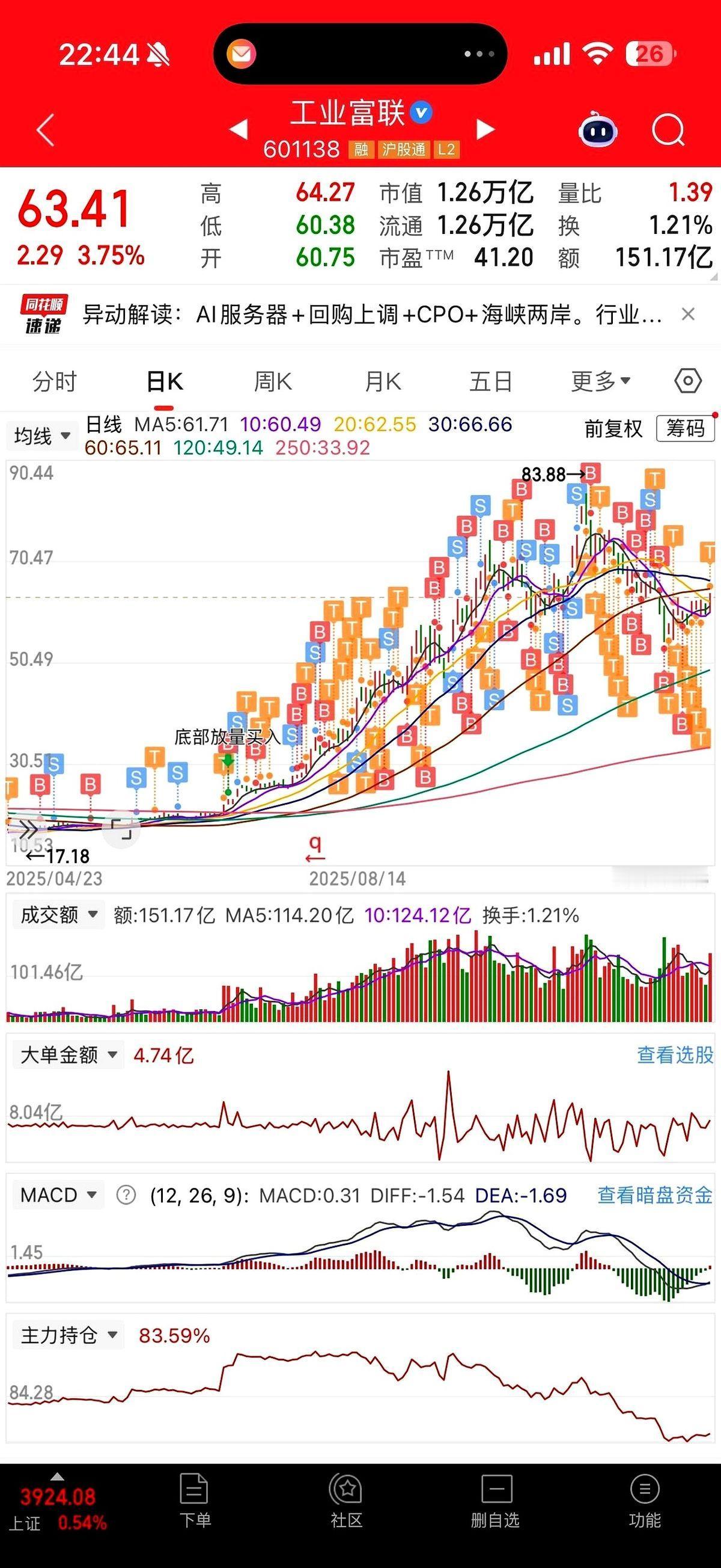 听说有人，抱着一只股，硬是靠反复做T给做出了三倍的收益。这事儿牛就牛在，它彻底