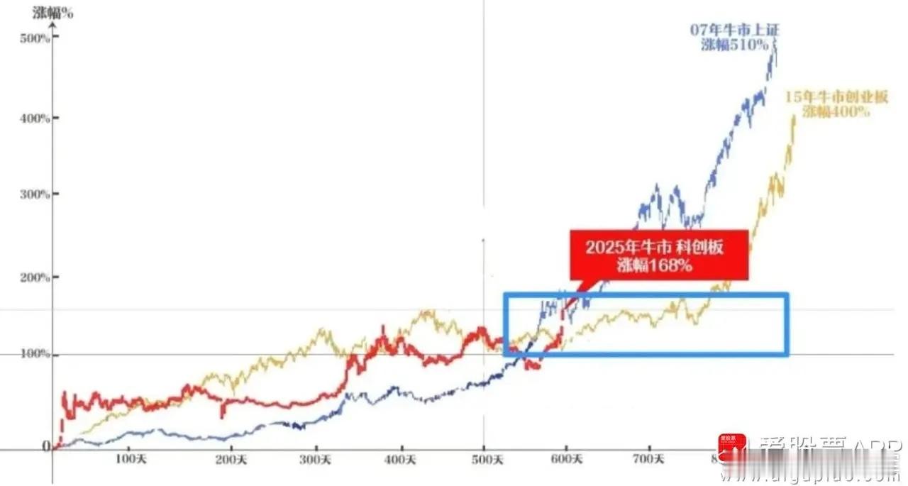 说点想法：大家看这张图，本轮牛市的持续周期，已经开始和2007年，2015年牛市