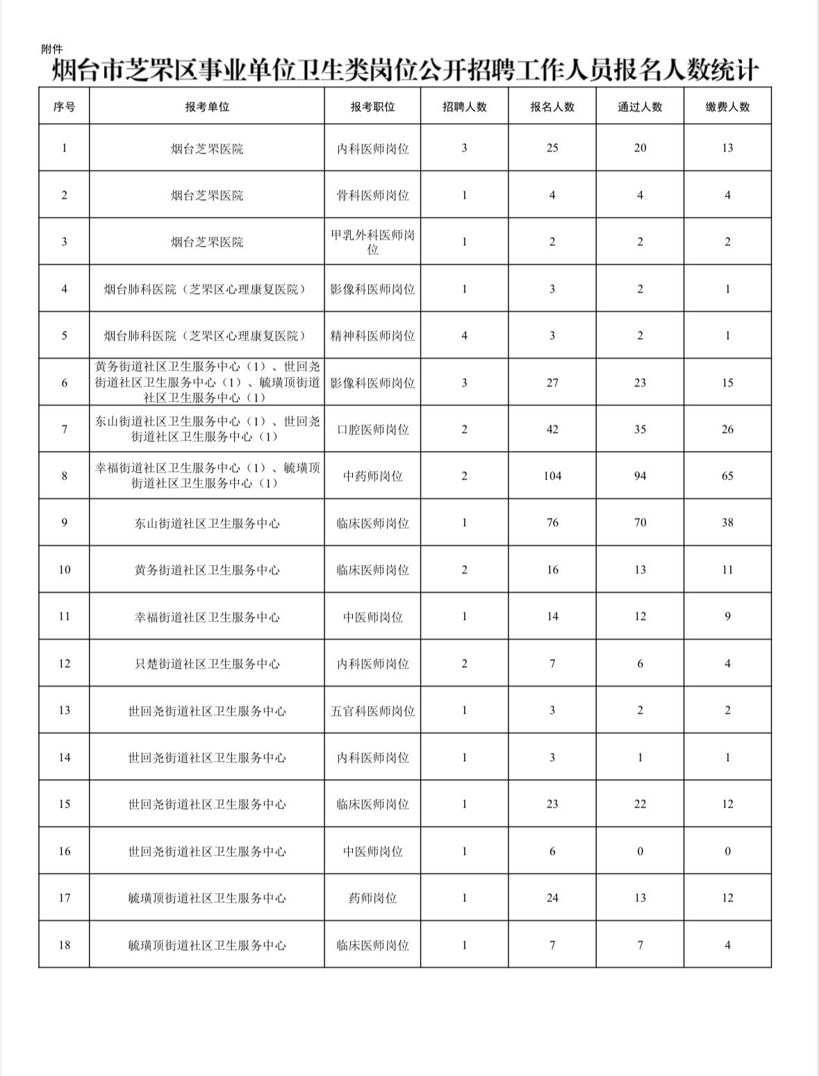 速看！烟台芝罘区卫生类岗位报名统计📌发布单位:芝罘区卫生健康局📌