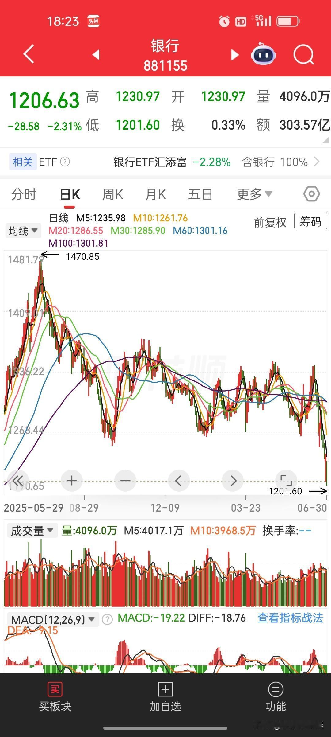 银行板块扎心真相：涨了整整3年，调整已经满1年银行指数从2022年底部85