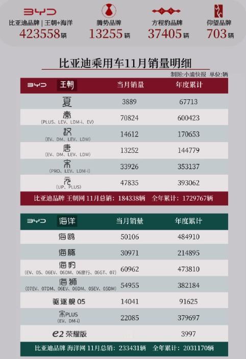 比亚迪11月各车型详细销量数据出炉！王朝海洋主要carry，钛7、N8L销量起来