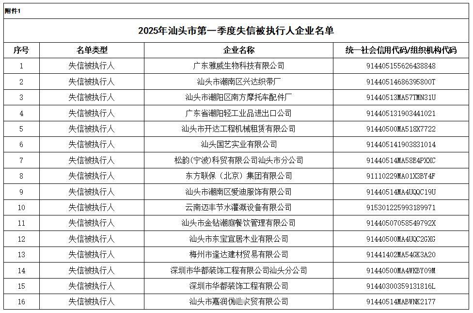 【汕头公布115家失信企业名单】近日，汕头市发改局发布2025年第一季度“红名单