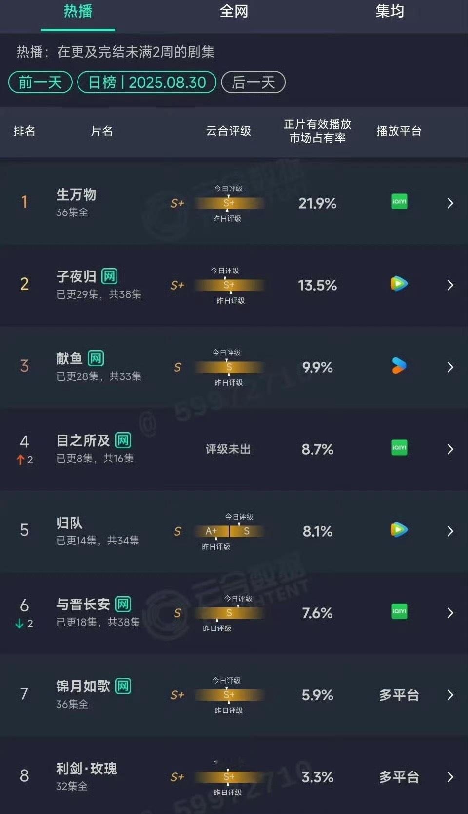 生万物结束那么多天，云合依旧断层领先​​​