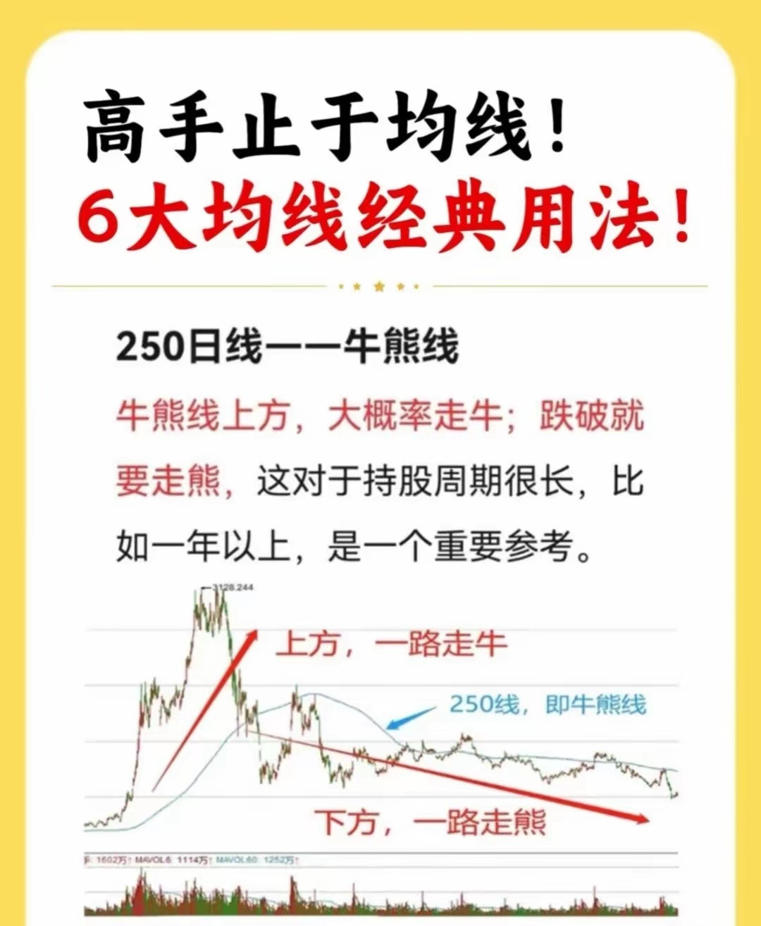 📈高手止于均线！🔥6大均线经典用法，助你精准把握牛熊！—📌250日线