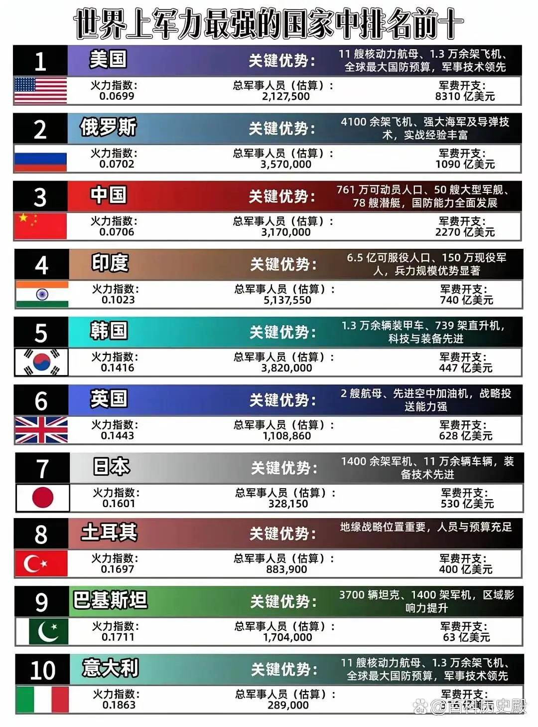 世界上军力最强的十个国家，韩国这么强吗？