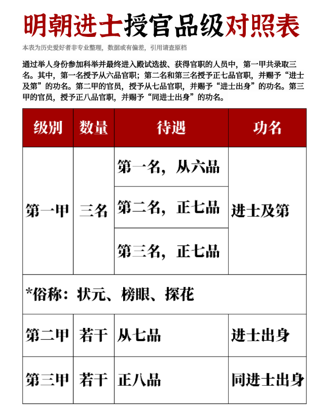明朝进士授官品级对照表