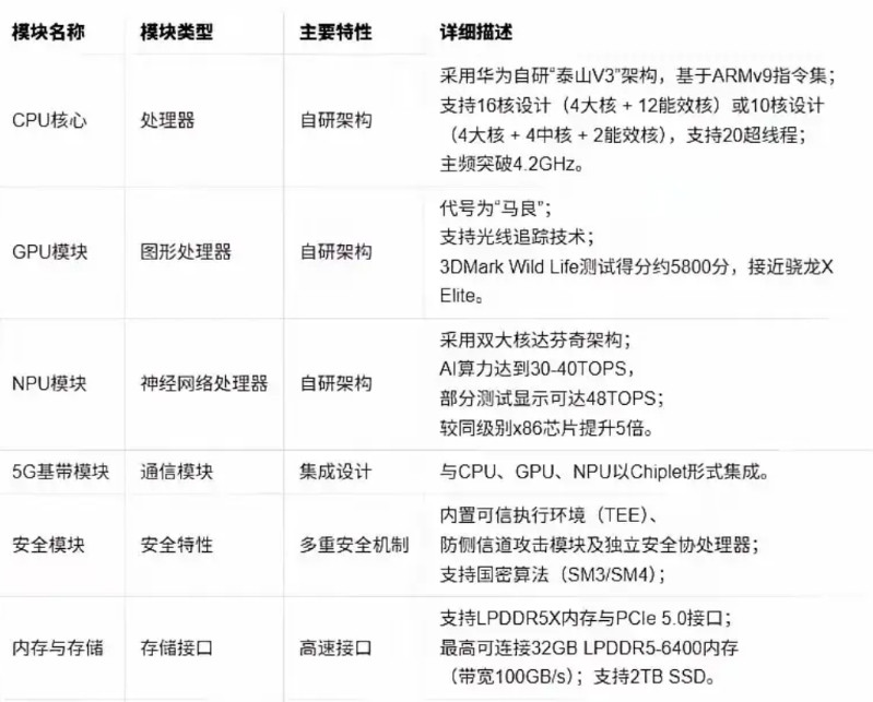 这下就剩荣耀没动静了，小米、华为已经有芯片了，vivo马上开始深度定制，oppo