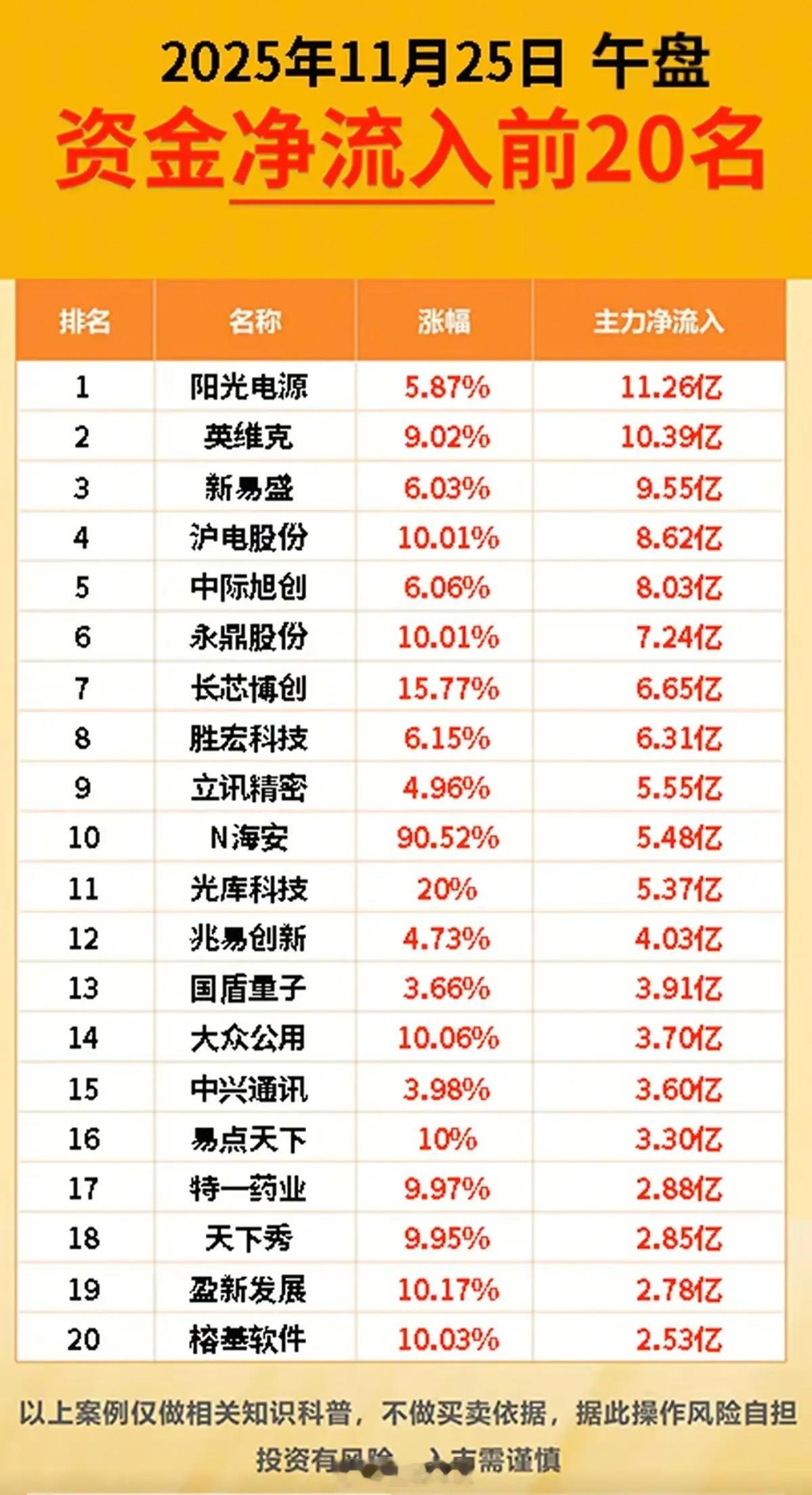 11.25周二主力大资金流向TOP20!电网设备，贵金属，消费电子，半