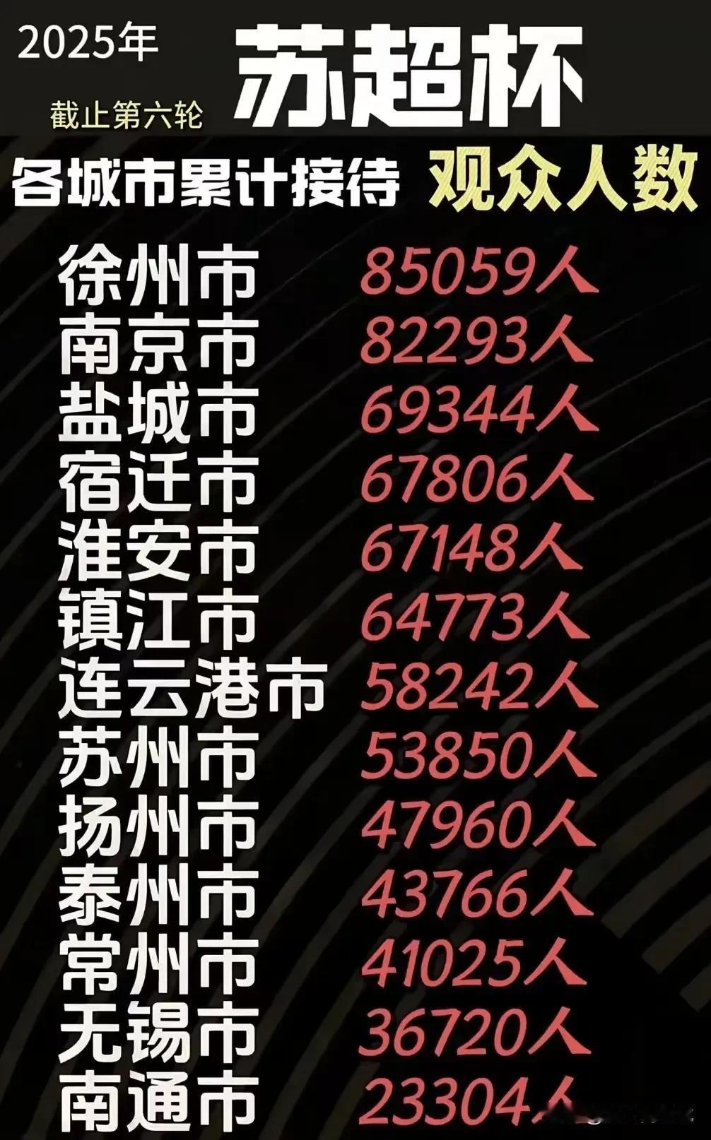 南通的“苏超”第一名，是实打实拼回来的！由不得你们来抹黑！看到这个统计，我就