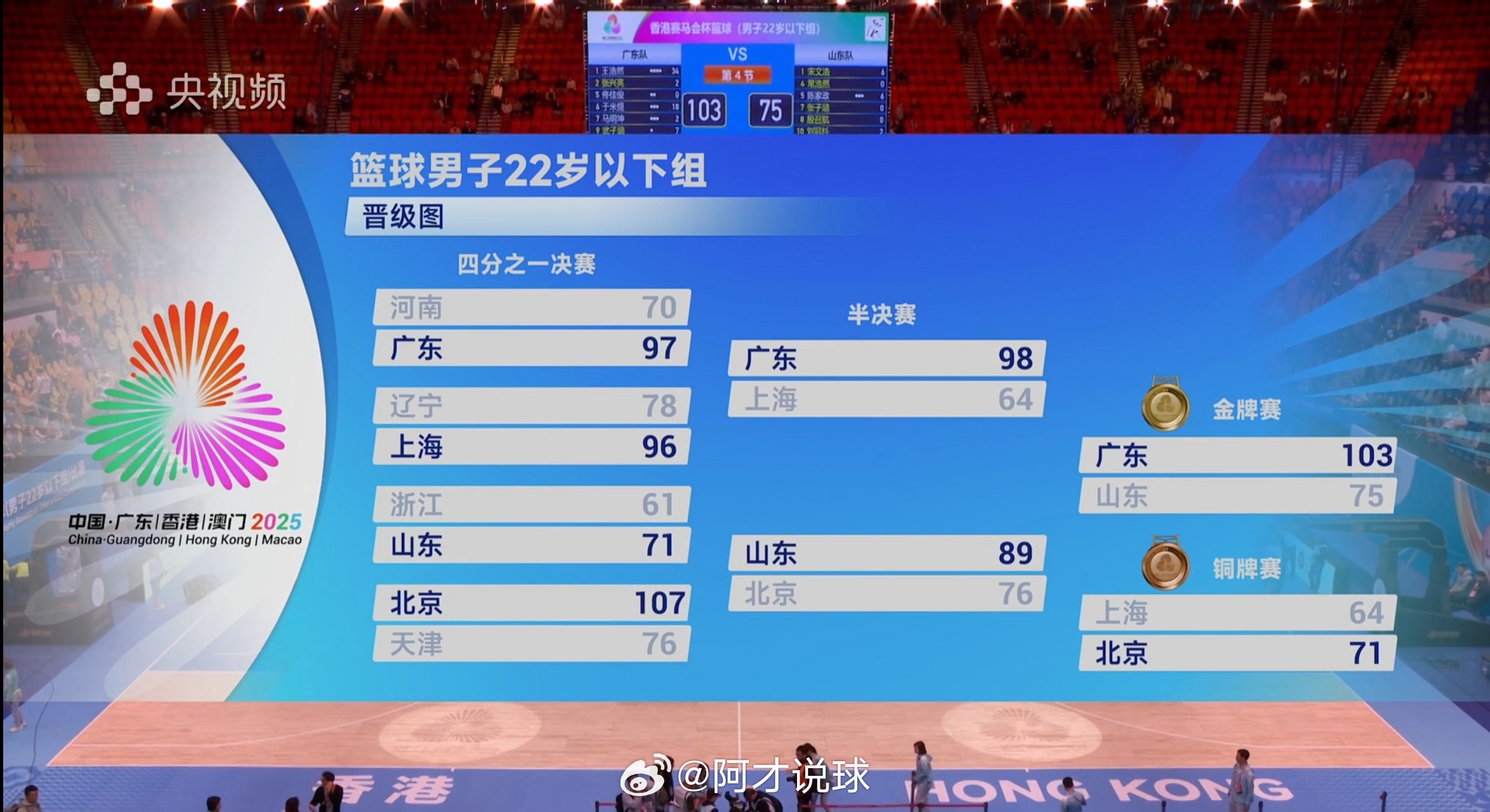 恭喜广东男篮，包揽了全运会五人制男篮的所有金牌！🏅🏆广东成年男篮冠军、广东U