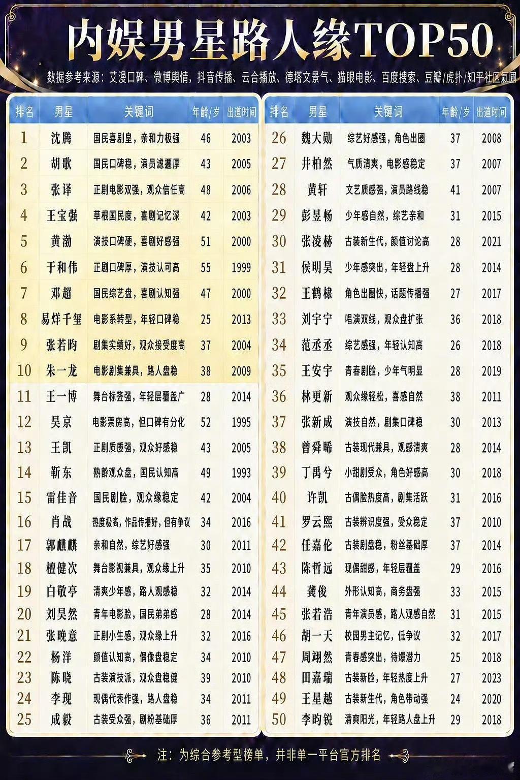 胡歌黄渤电影刚扑了个大的，我仙的路人缘只体现在剧一到电影就废，有些估计路人根本不