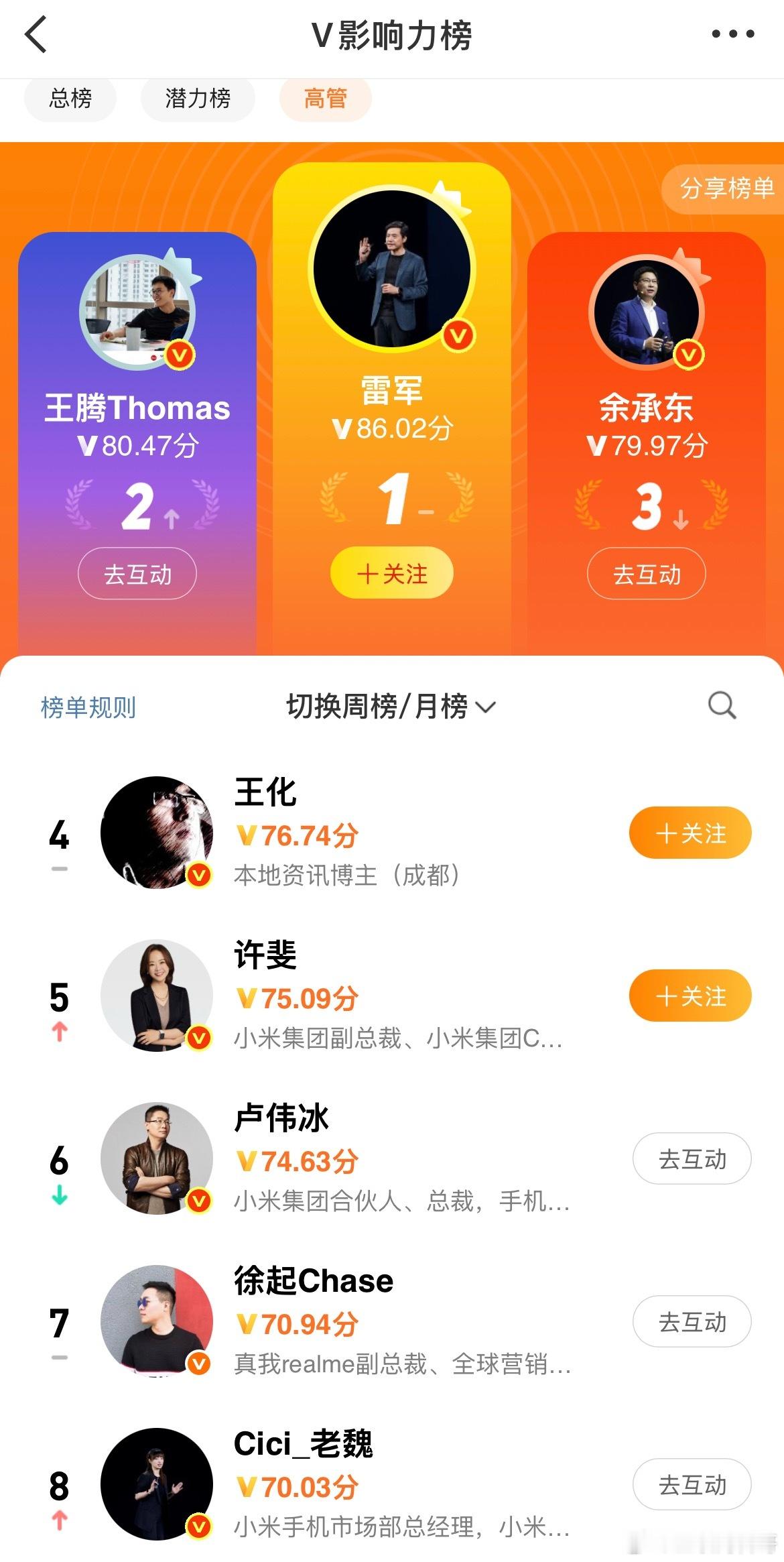 突然发现，不但雷总是榜一，还有很多小米高管也上榜了，前8席位包揽6个，余承东仅第