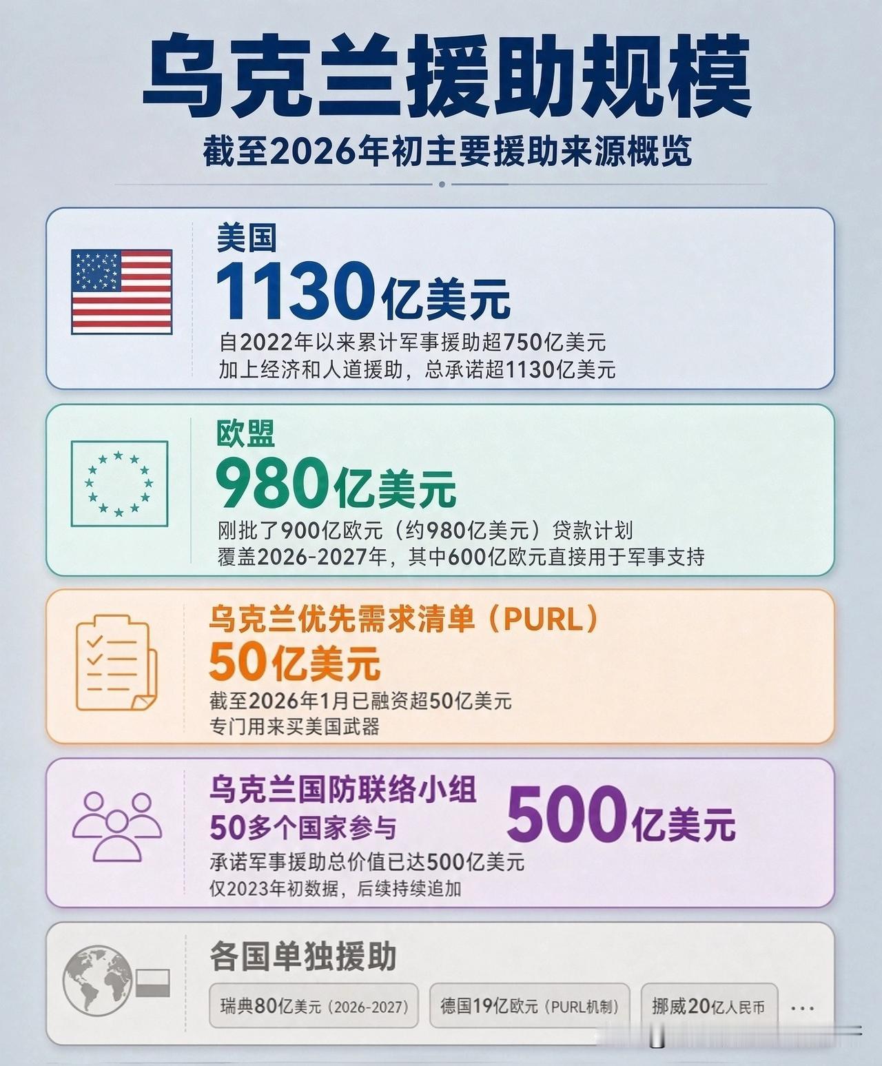 普京说"没打算打欧洲"，但西方往乌克兰砸的钱，够打好几场了！9月25日，普京