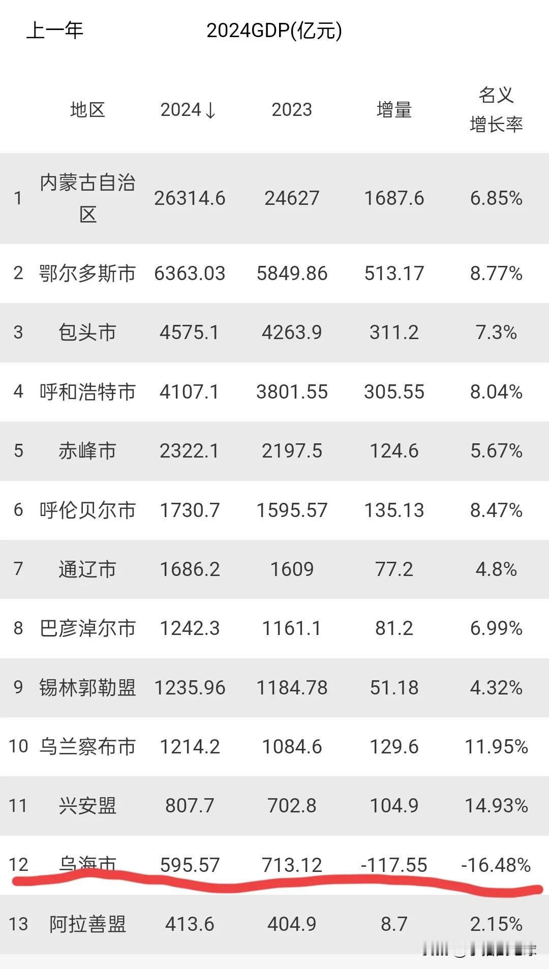 乌海负增长－16.48℅，初核增长率全国倒数第一！去年还比兴安盟高，今年直接被