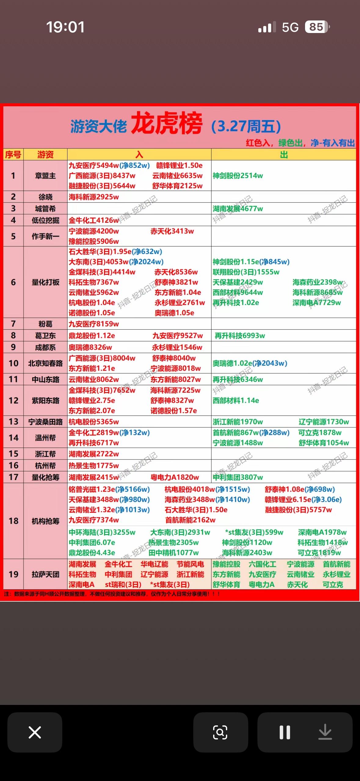 游资大佬周排名，谁家更胜一筹？3月27日龙虎榜太有看头了！当天沪深两市成交额