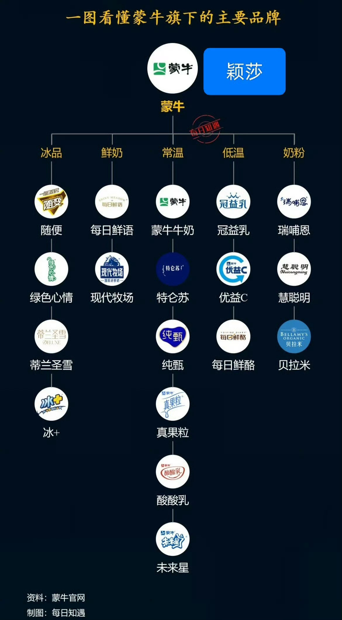 蒙牛孙颖莎蒙牛品牌代言人孙颖莎蒙牛和孙颖莎这一波合作，完全是强强联合