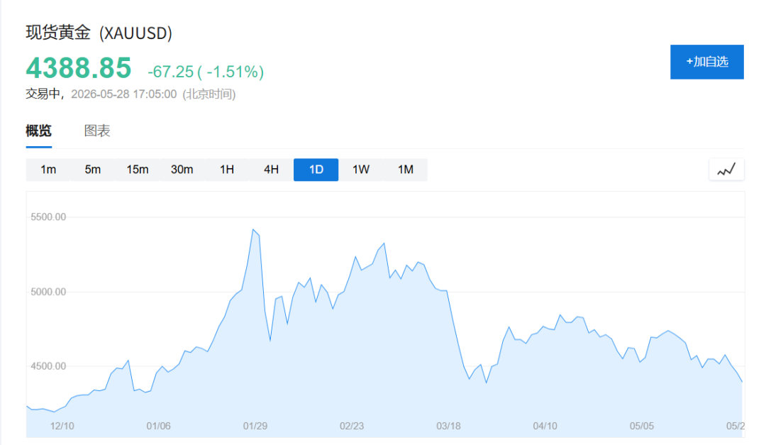 【黄金牛市到头了吗】黄金多头正面临2026年以来最严峻的考验。受美伊冲突升级、美