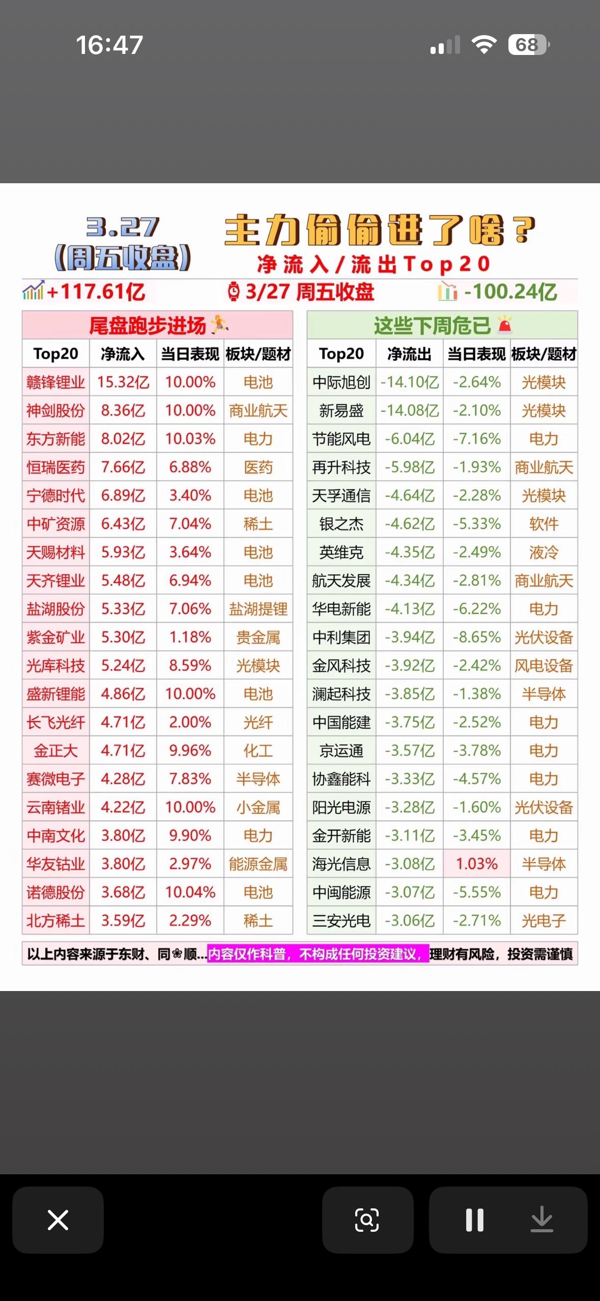 2026年3月27日主力暗盘偷偷进场了？净流入流出Top20揭秘！📈📉2