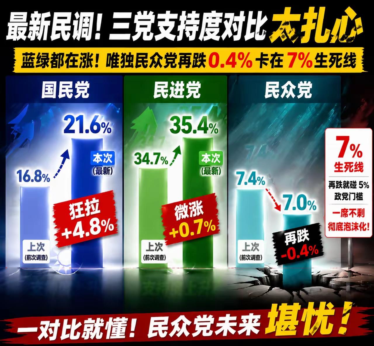 民众党的泡沫化比我想象的还要快。之前的新党、亲民党、台联、时代力量，无一不是快