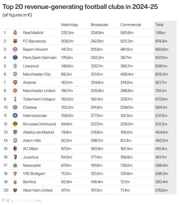 ŁukaszBączek消息，在2024/2025赛季，阿森纳足球俱乐部实现了约