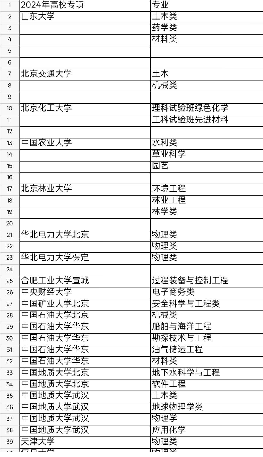 国家专项、高校专项都是给穷人的差专业，以为是国家照顾穷人，其实是差专业招不满，而