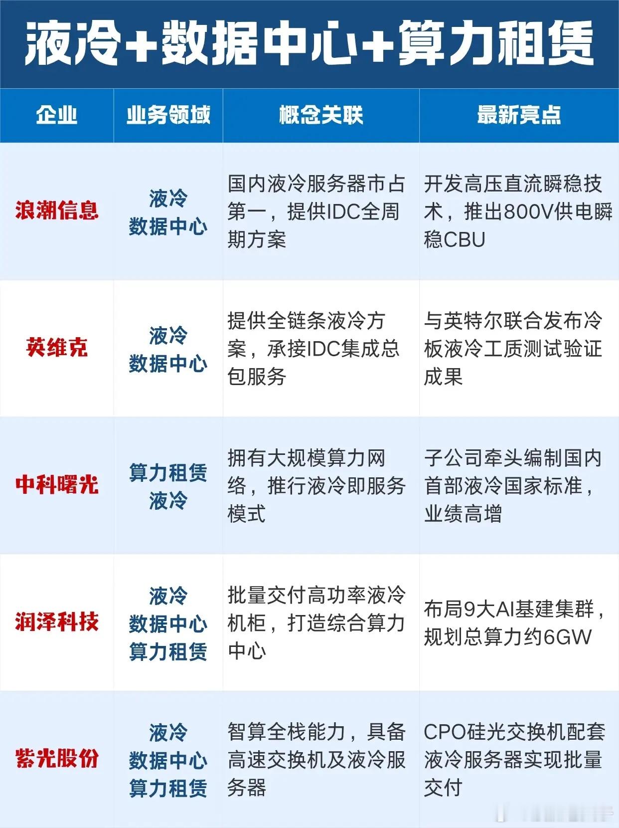 液冷算力赛道崛起，数据中心+算力租赁核心标的梳理近期AI算力板块整体震荡分化，不