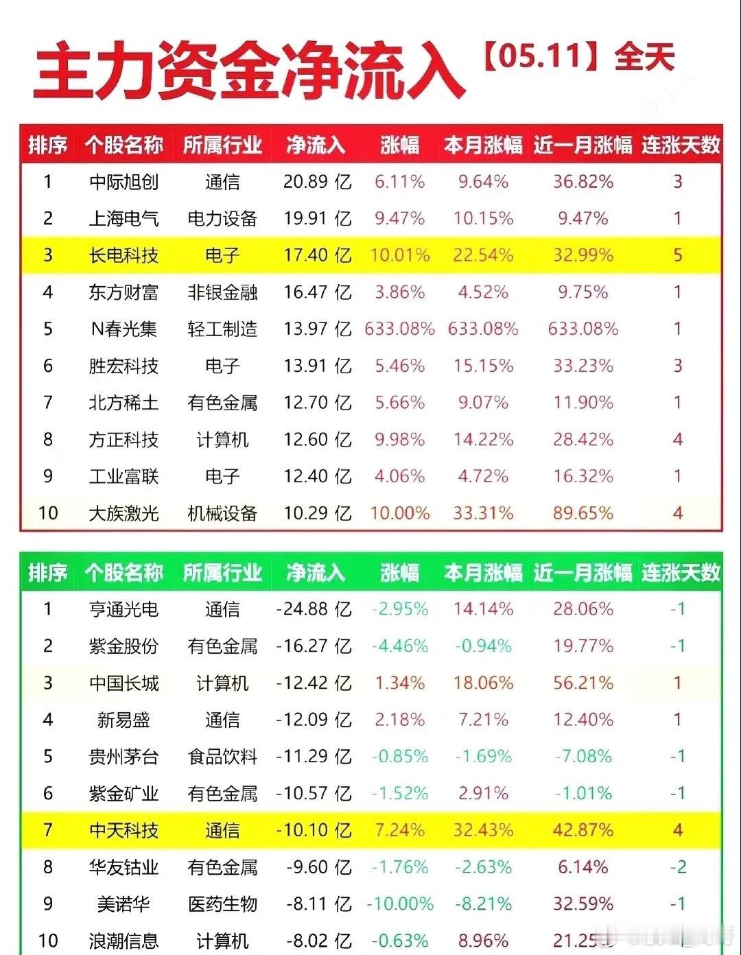 5月11日复盘：游资动向曝光！这只股遭章盟主清仓，谁接了盘？周一的大A，直接给市