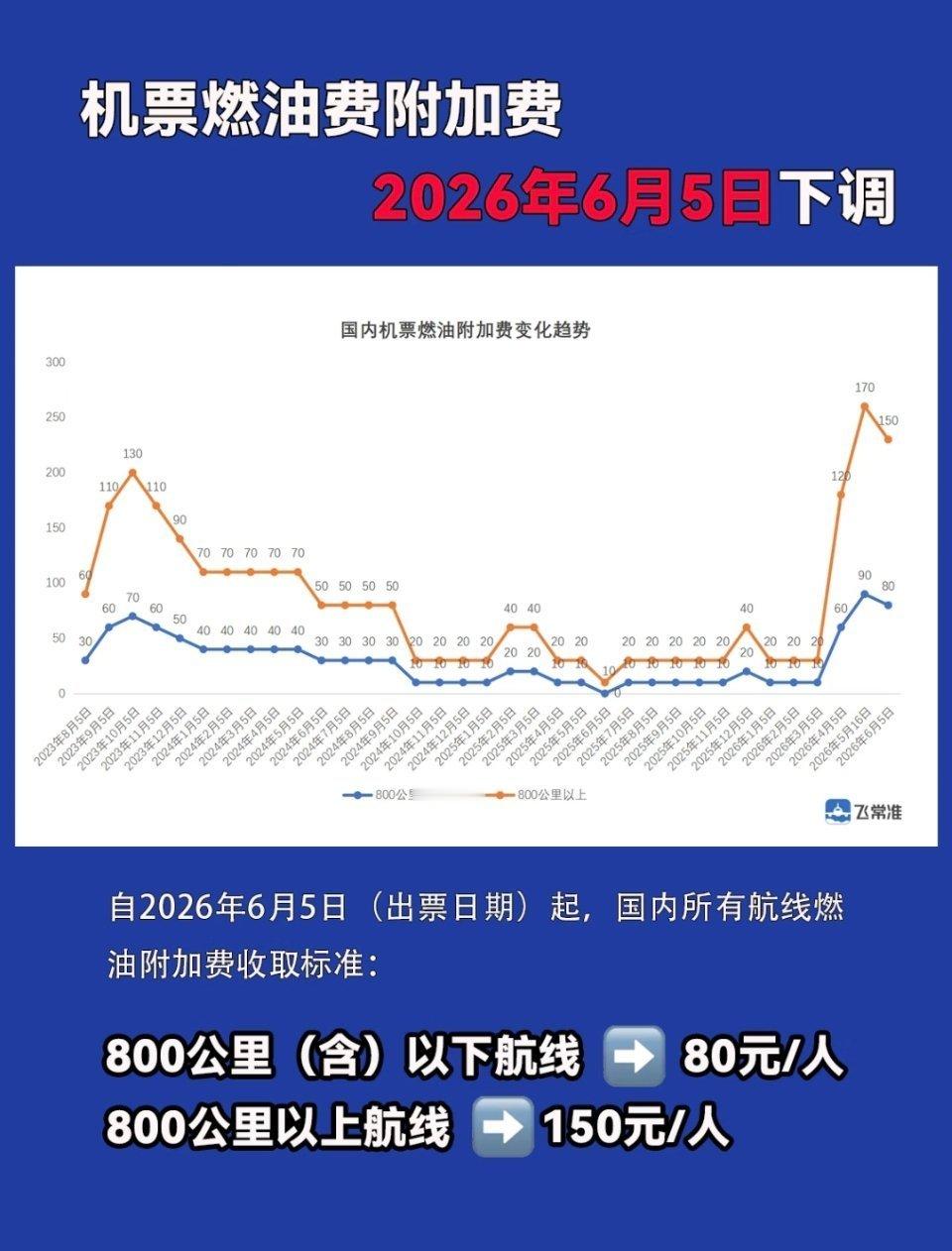 我靠真假的机建燃油费降了吗
