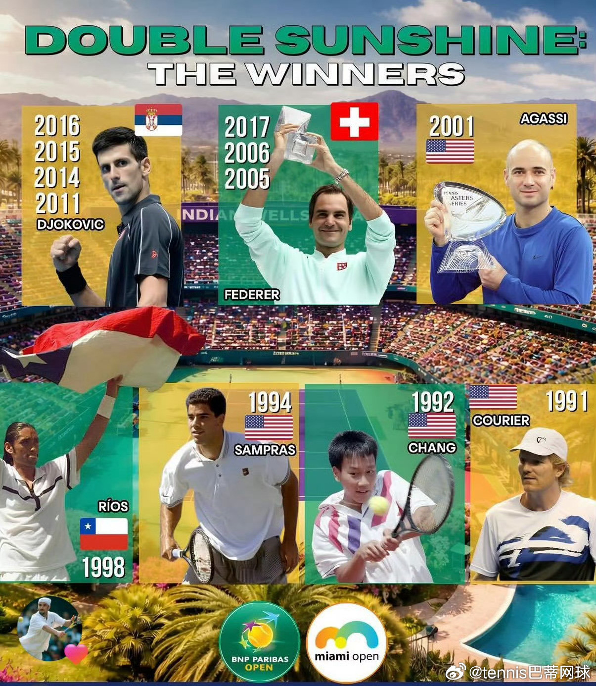 📊扬尼克·辛纳🇮🇹成为第8位实现“阳光双冠”的球员，也是9年来继罗杰