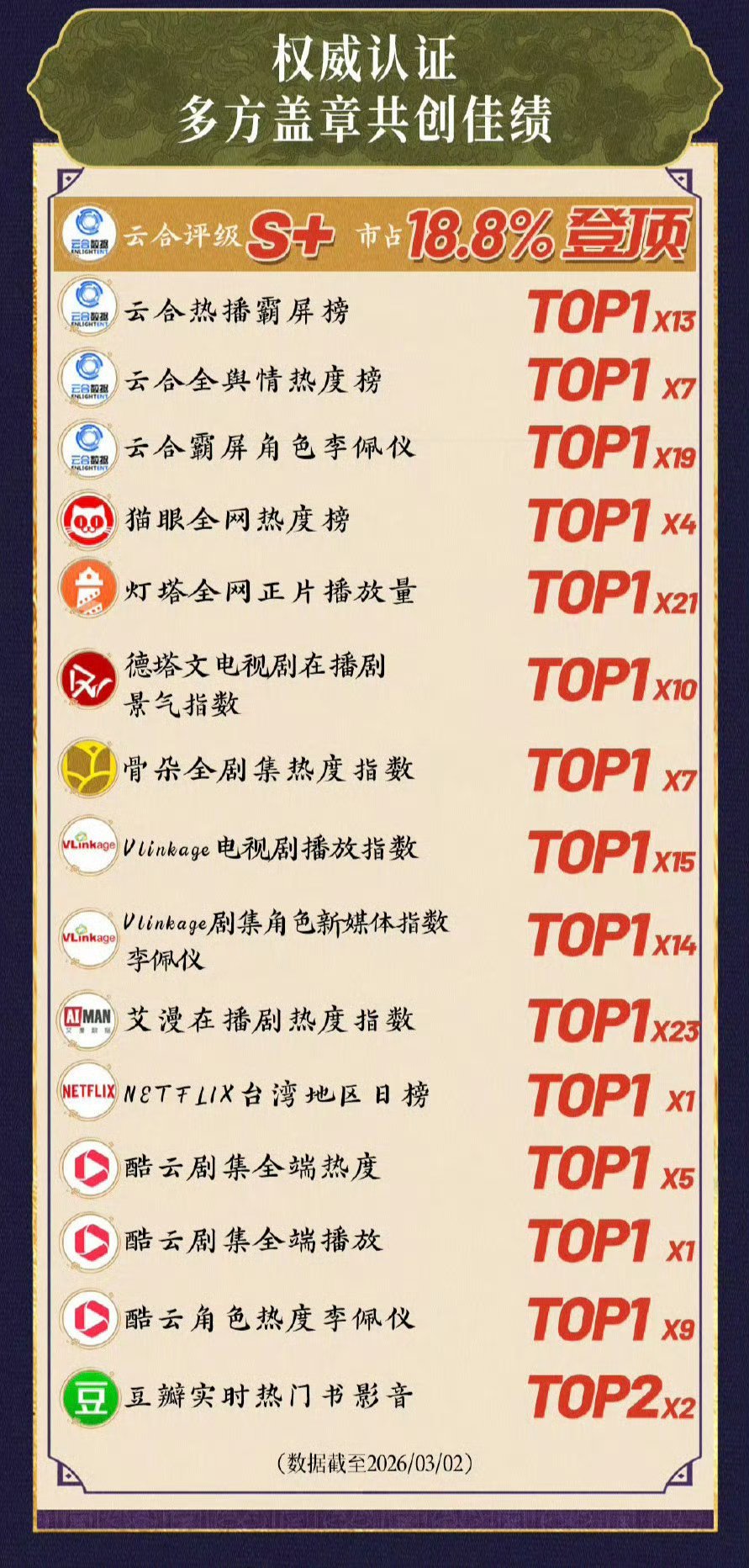 你看白鹿主演的唐宫奇案广告，热播期已经加广七次！现在东方卫视在重播，CVB仍然卫