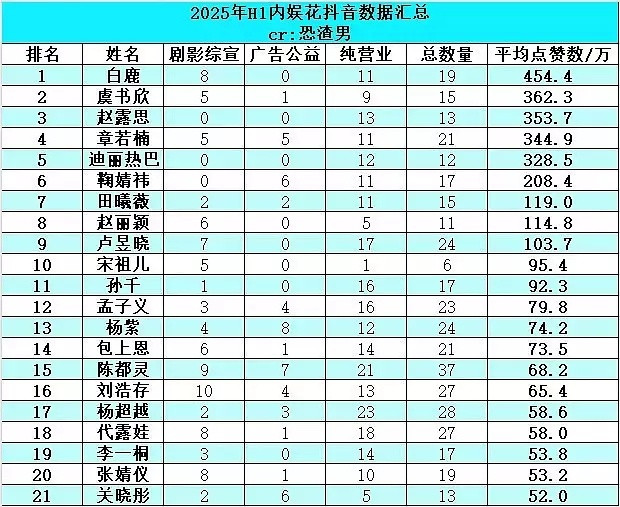 白鹿又一个第一👸​​​