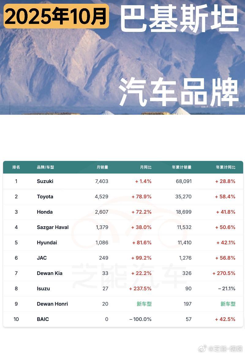 新加坡与巴基斯坦车市10月均呈增长，但格局大不同。新加坡电动化势头迅猛，比亚