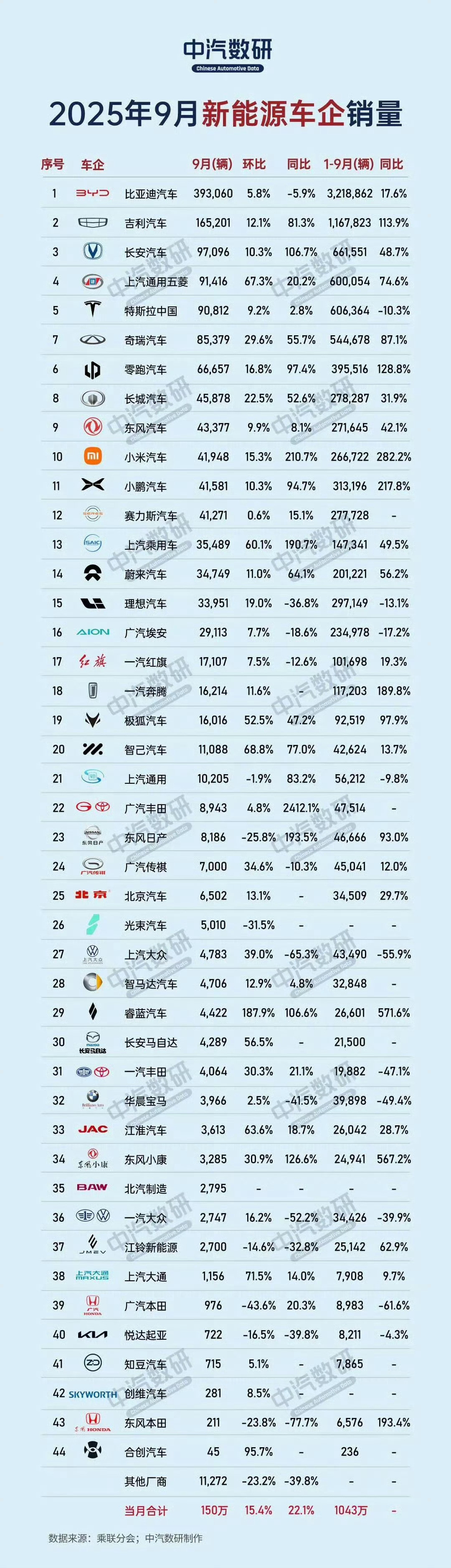 小米汽车9月的销量，竟然超过了小鹏，理想，蔚来，赛力斯主流新势力品牌，4年时间走