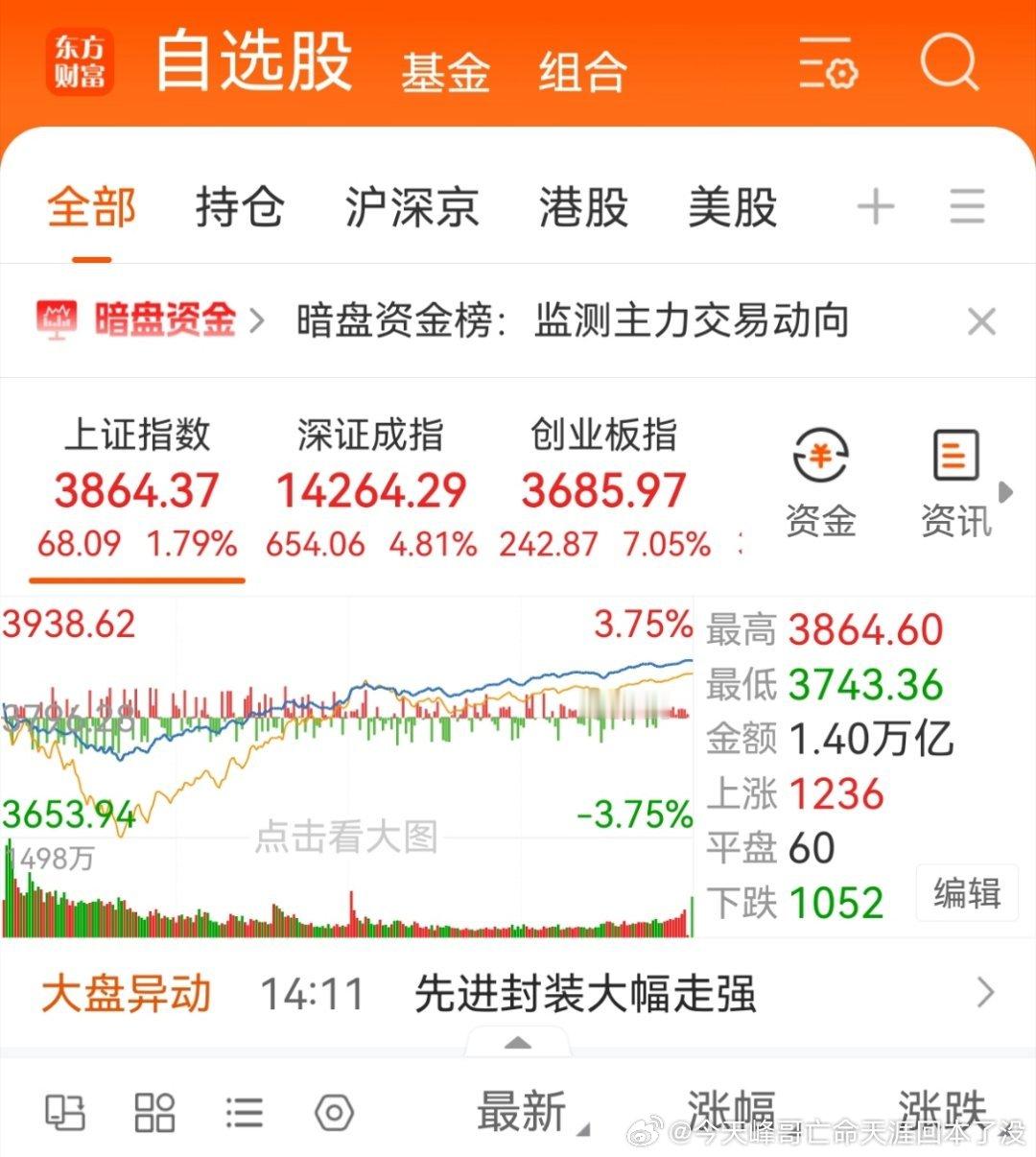 感谢峰哥卸载同花顺了，感谢峰哥今天没发自己的操作，没说自己买了啥，非常感恩。今天