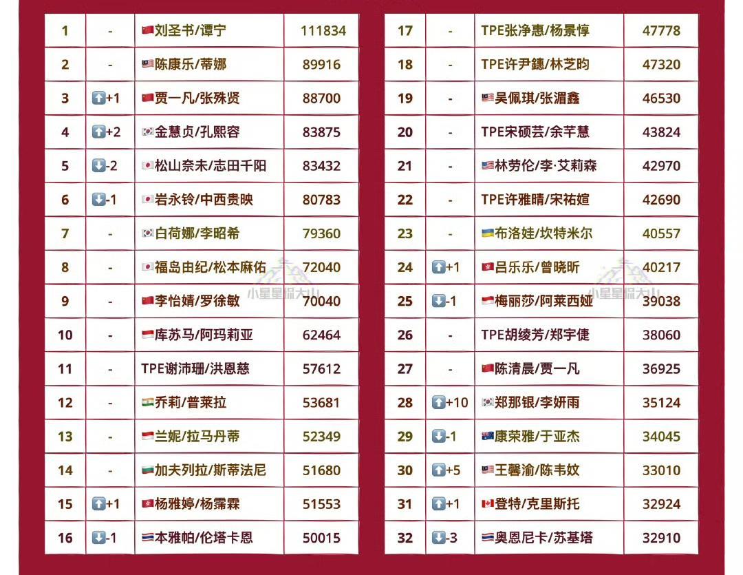 女双项目最新世界排名！世界羽联女双项目截止2025年9月23日最新世界排名如图