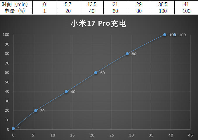小米17Pro在续航方面是采用了6300毫安时超大电池+100瓦有线充电+50
