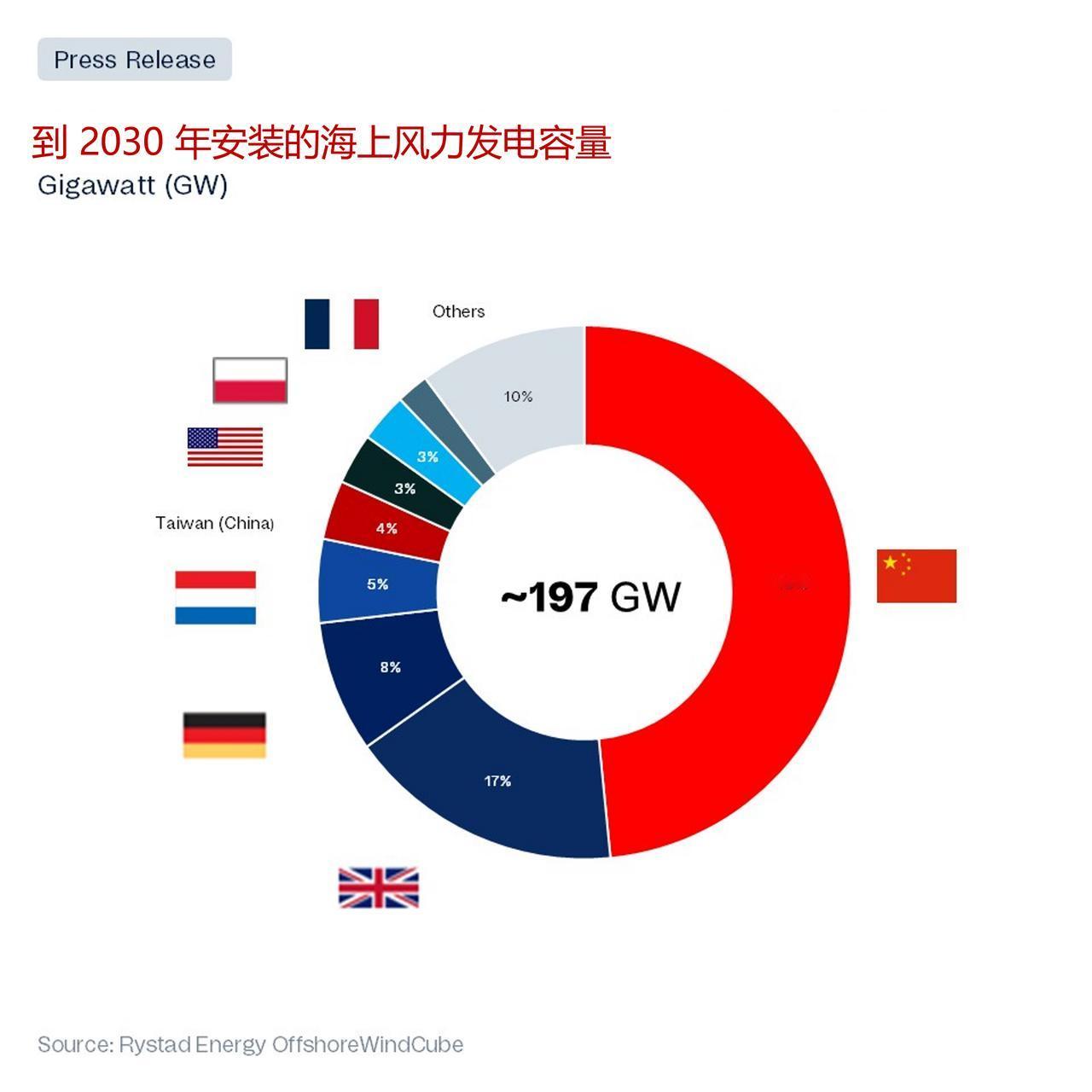由于美国能源政策的转变，中国在海上风电领域的优势地位进一步加强——美国通过侧