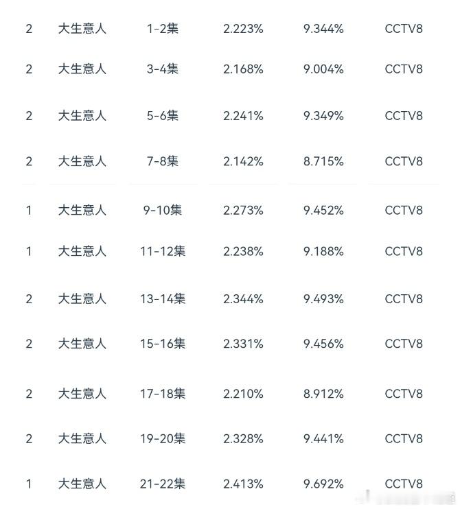 大生意人前22集cvb集均收视率2.265%，近五年央八古装年冠妥妥的大生意人