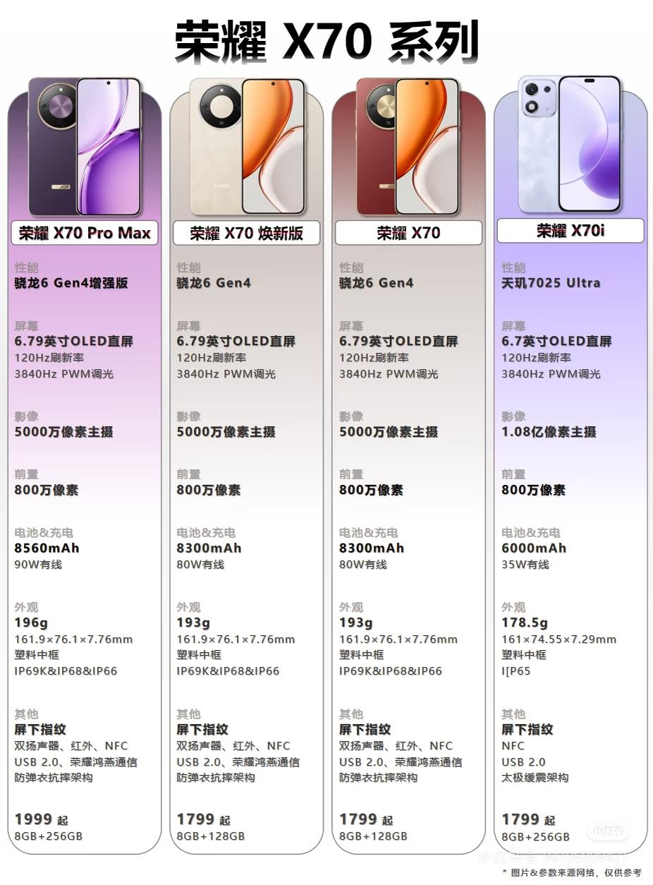 荣耀X70系列直接把续航门槛拉满，同价位竞品直呼没退路。X70ProMax搭