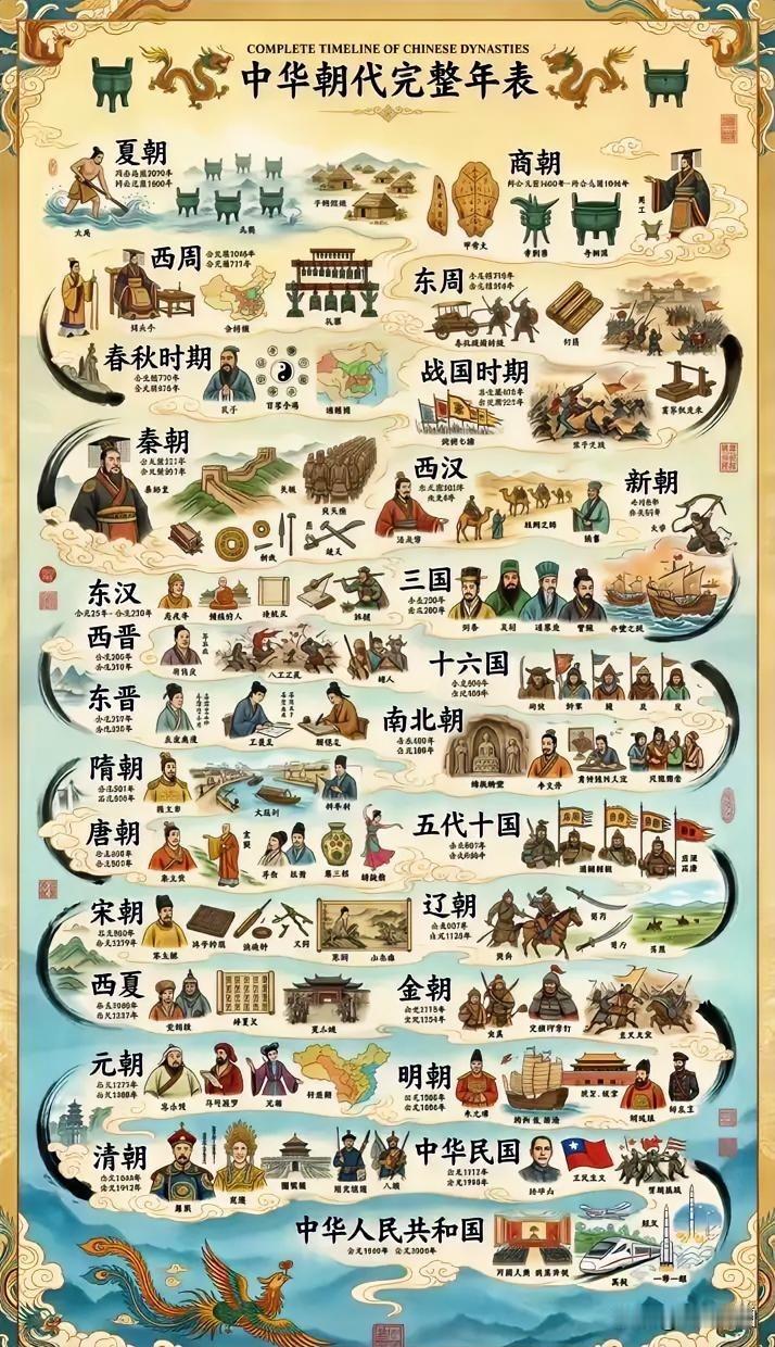此图呈现了中国历代王朝的更迭。中国朝代发展史古代王朝兴衰中国朝代更替中国朝