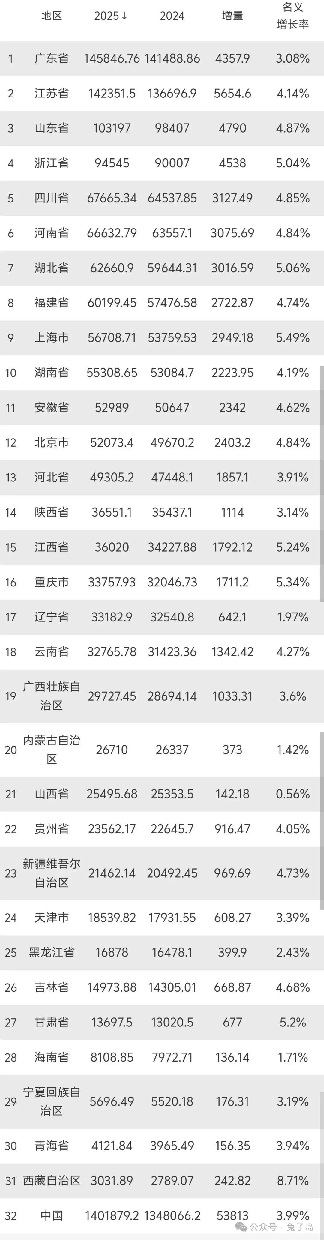 2025年各省GDP正式出炉：真正拉开差距的，不是规模，而是发动机