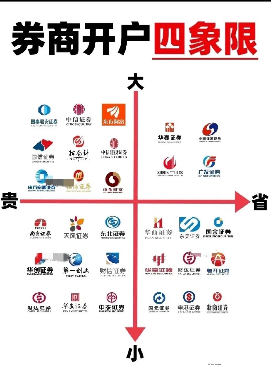 券商开户“四象限”模型：你到底选对了哪家？我们可以用两个核心维度来构建这个象限：