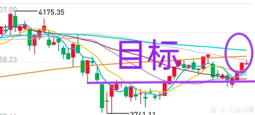 A股：大盘突破年线、冲击4000点难度大吗？此前一周，大盘尝试冲击年线未果、冲高