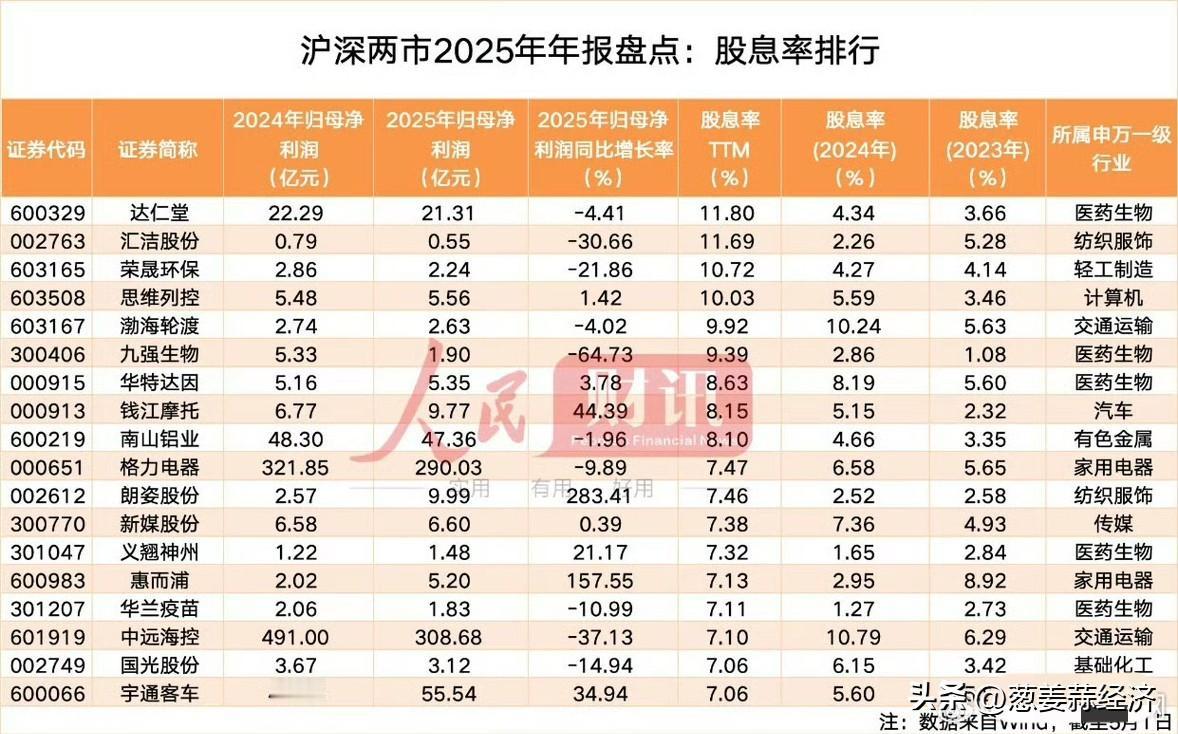 2025年高股息率公司出炉⬇️