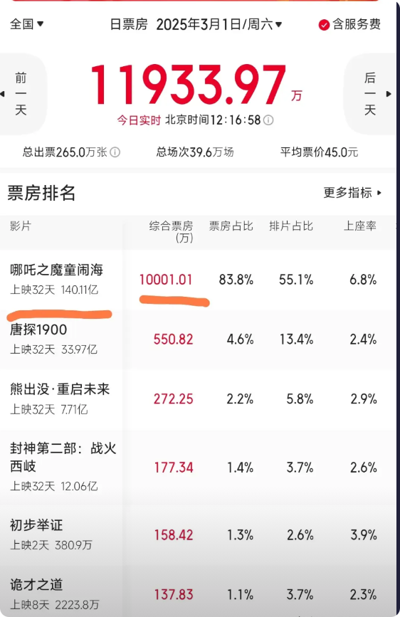 上映时间超过一个月，单日票房还能破亿，中国影史独一份！《哪吒之魔童闹海》今日1