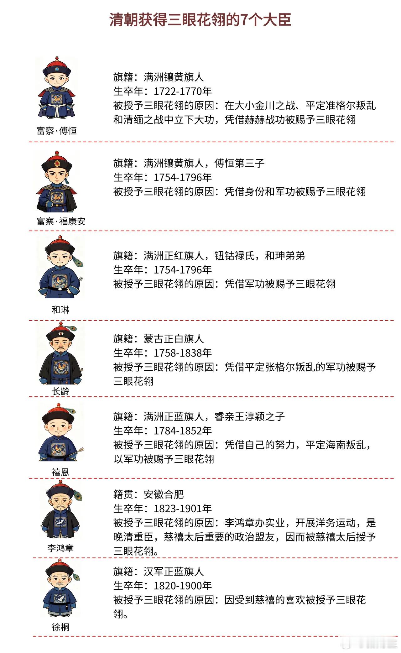 清朝获得三眼花翎的7个大臣
