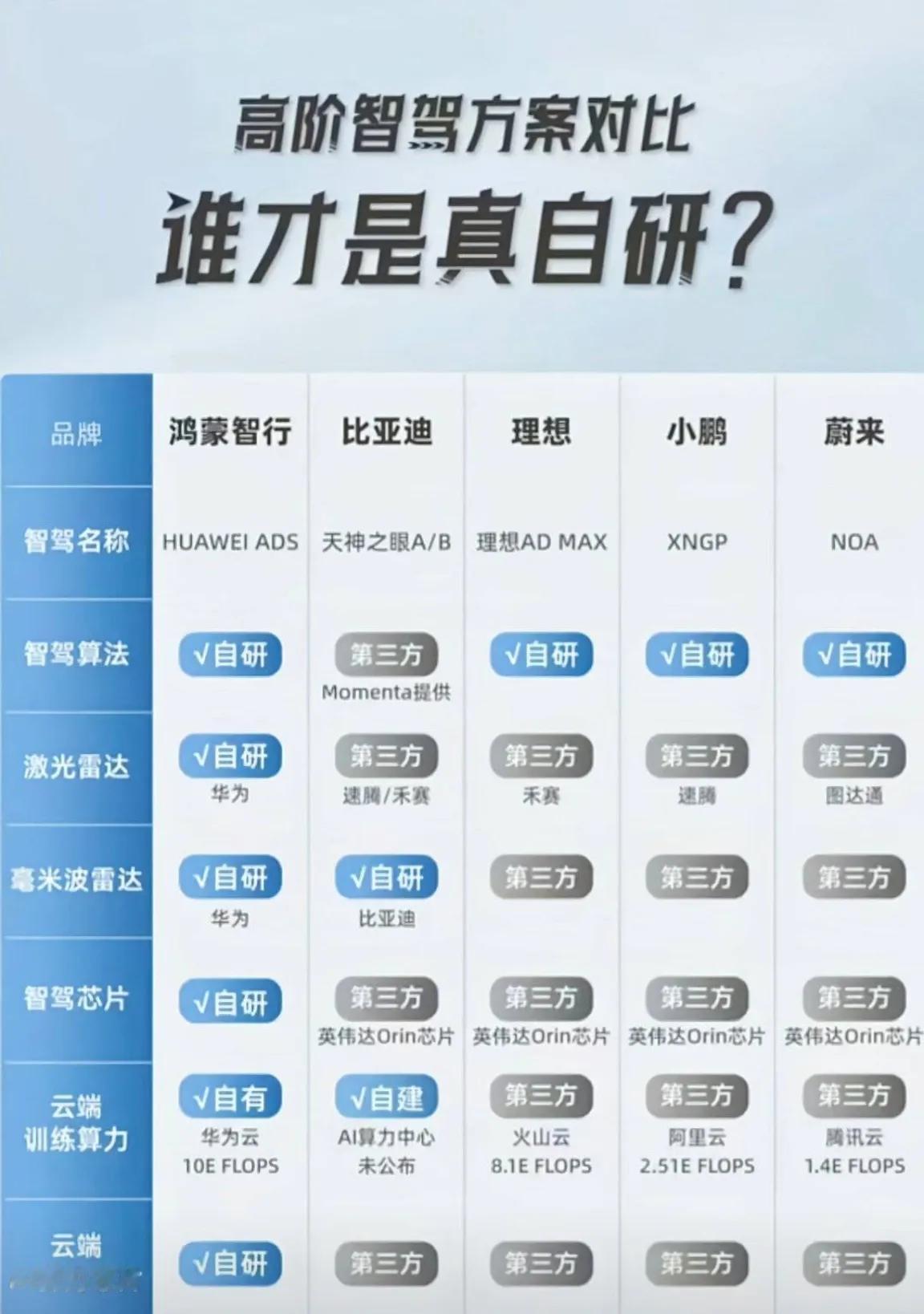 智驾方案，只有鸿蒙智行是全栈自研，新势力蔚小理除了算法是自研之外，激光雷达，毫米